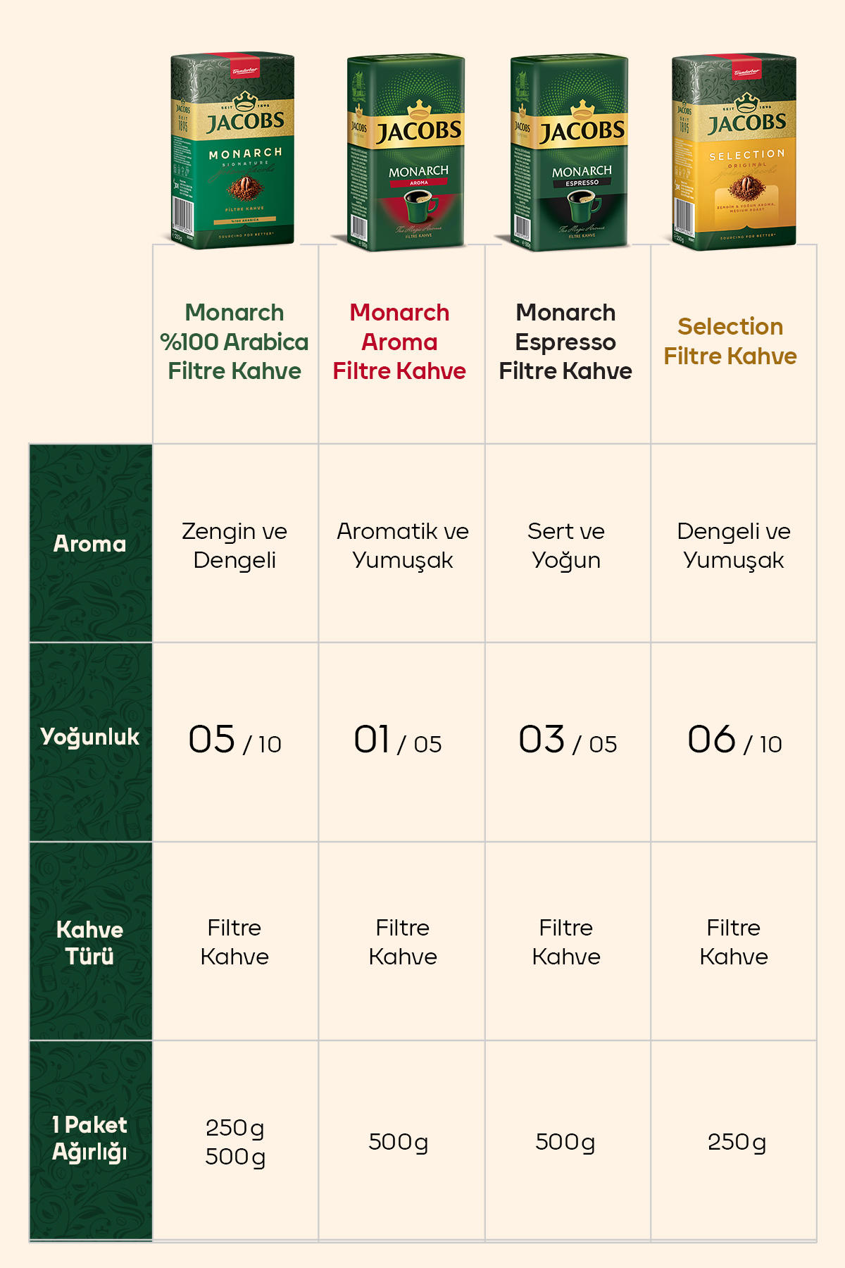 Jacobs Monarch Filtre Kahve 500 gr