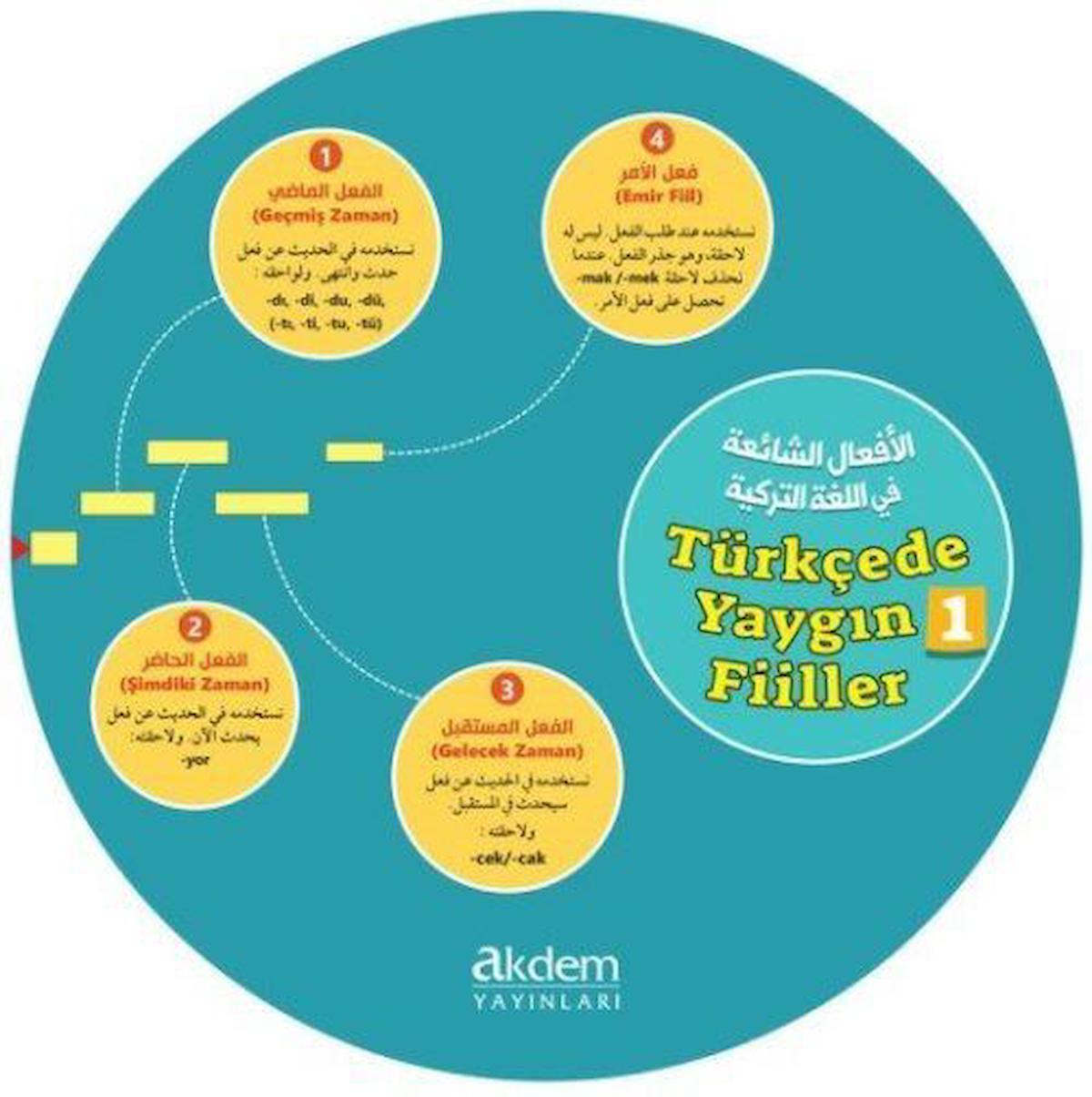 Türkçede Yaygın Fiiller Kelime Çarkları 1