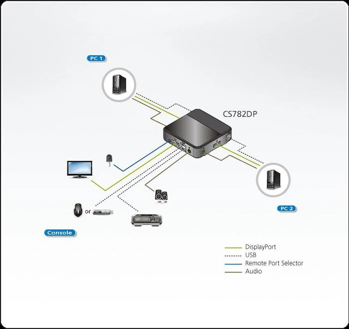 2 port'lu USB DisplayPort KVM Switch 4K UHD (3840 × 2160@60Hz) -CS782DP