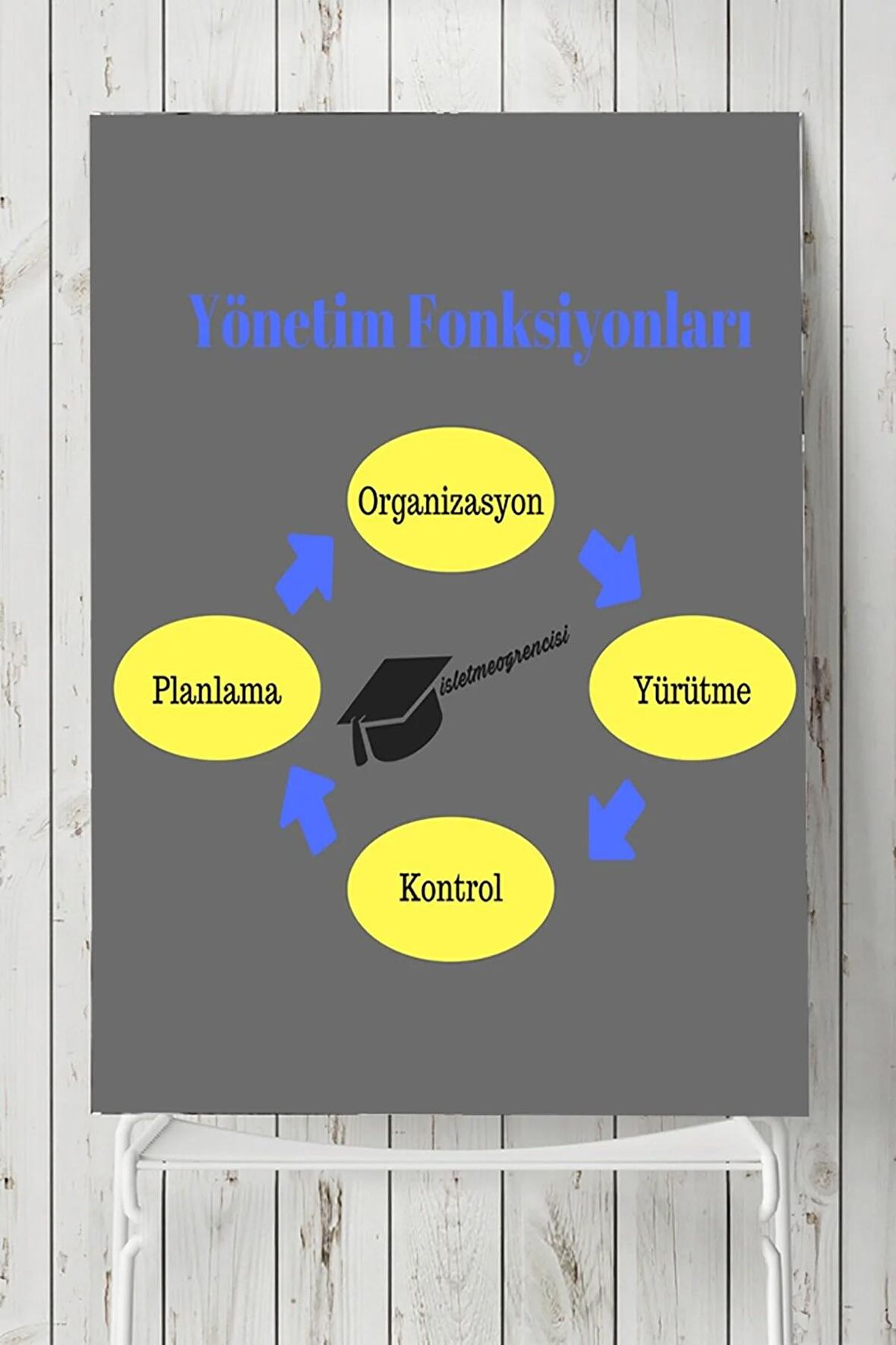 Yönetim Fonksiyonları Eğitim Posteri 