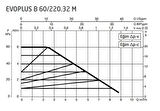 DAB Evoplus B 60/220.32 (220 mm) Frekans Konvertörlü Flanşlı Sirkülasyon Pompası DN32 6 mss 9 m³/h