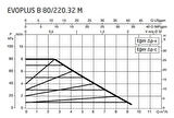 DAB Evoplus B 80/220.32 (220 mm) Frekans Konvertörlü Flanşlı Sirkülasyon Pompası DN32 8 mss 9 m³/h