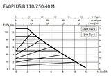 DAB Evoplus B 110/250.40 (250 mm) Frekans Konvertörlü Flanşlı Sirkülasyon Pompası DN40 10 mss 12 m³/h