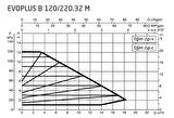 DAB Evoplus B 120/220.32 (220 mm) Frekans Konvertörlü Flanşlı Sirkülasyon Pompası DN32 12 mss 18 m³/h