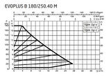 DAB Evoplus B 180/250.40 (250 mm) Frekans Konvertörlü Flanşlı Sirkülasyon Pompası DN40 18 mss 28 m³/h