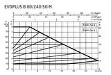 DAB Evoplus B 80/240.50 (240 mm) Frekans Konvertörlü Flanşlı Sirkülasyon Pompası DN50 8 mss 27 m³/h