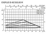 DAB Evoplus B 40/360.80 (360 mm) Frekans Konvertörlü Flanşlı Sirkülasyon Pompası DN80 4 mss 36 m³/h