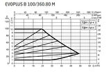DAB Evoplus B 100/360.80 (360 mm) Frekans Konvertörlü Flanşlı Sirkülasyon Pompası DN80 10 mss 56 m³/h