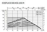 DAB Evoplus B 100/450.100 (450 mm) Frekans Konvertörlü Flanşlı Sirkülasyon Pompası DN100 10 mss 72 m³/h