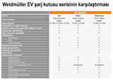 Weidmüller Elektrikli Araç Şarj İstasyonu 22kW 32A Soketli 2863080000