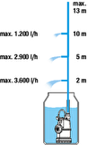 Gardena 1762 Yağmur Suyu Tankı Pompası 4700/1