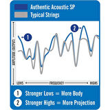 Martin Co MA545 SP Phosphor Bronze Akustik Gitar Telleri (Light Medium 12.5-55)