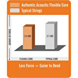 Martin Co MA535FX Flexible Core Phosphor Bronze Akustik Gitar Teli Custom Light 11-52