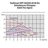 Duffmart DPF 80/220.40 M EA Sirkülasyon Pompası