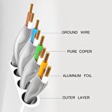 Cat7 Ethernet RJ45 Modem İnternet Kablosu 10 Metre 10Gbps 600Mhz