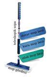 Silva  Mop Mikrofiber Teleskopik Mop 3 Lü Set ( 1 Adet)