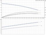 Grundfos SEG.40.15.2.50B Parçalayıcı Bıçaklı Atık Su Pompası
