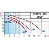 Varan 2HCP-160B HID/24 LT Tanklı Çift Kademeli Hidrofor 2 HP / 1.5 kW, Monofaze 220 V, 30-40 Mss