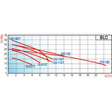 Varan BLC 70/037T Tek Kademe Paslanmaz Santrifüj Pompa 0.5 HP / 0.37 kW, Trifaze 380 V (AISI 316)