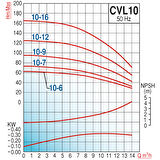 Varan CVL 10-6 İn-line Kademeli Paslanmaz Santrifüj Pompa 3 HP / 2.2 kW, Trifaze 380 V, 62 Mss, 14 m3/h