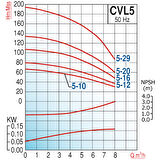 Varan CVL 5-29 İn-line Kademeli Paslanmaz Santrifüj Pompa 5.5 HP / 4 kW, Trifaze 380 V, 185 Mss, 8 m3/h