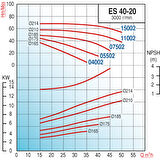 Varan ES 40-20-05502 Uçtan Emişli EN 733 Santrifüj Pompa 7.5 HP / 5.5 kW, Trifaze 380 V, 44 Mss, 35 m3/h