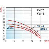 Varan VM 12-8.5x6 Dikey Kademeli Noril Fanlı Santrifüj Pompa 4 HP / 3 kW, Trifaze 380 V, 66 Mss, 20 m3/h