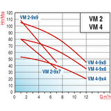Varan VM 4-9x4 Dikey Kademeli Noril Fanlı Santrifüj Pompa 1.5 HP / 1.1 kW, Trifaze 380 V, 53 Mss, 12 m3/h