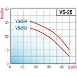 Varan VS 254 Monoblok Salyangoz Santrifüj Pompa 4 HP / 3 kW, Trifaze 380 V, 31 Mss, 45 m3/h