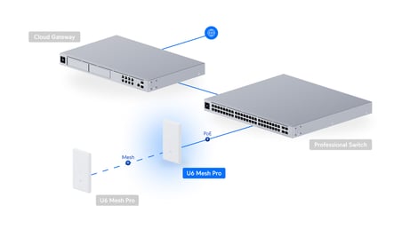 Ubiquiti U6-Mesh-Pro WiFi 6 Dış Mekan Access Point