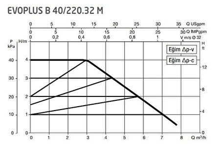 DAB Evoplus B 40/220.32 (220 mm) Frekans Konvertörlü Flanşlı Sirkülasyon Pompası DN32 4 mss 8 m³/h