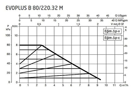 DAB Evoplus B 80/220.32 (220 mm) Frekans Konvertörlü Flanşlı Sirkülasyon Pompası DN32 8 mss 9 m³/h