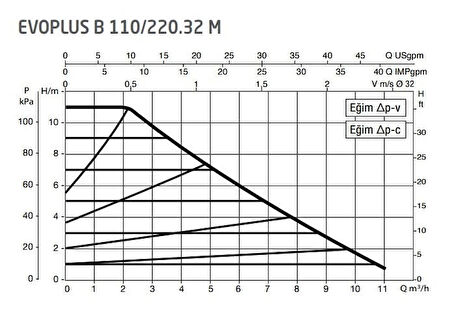 DAB Evoplus B 110/220.32 (220 mm) Frekans Konvertörlü Flanşlı Sirkülasyon Pompası DN32 10 mss 11 m³/h