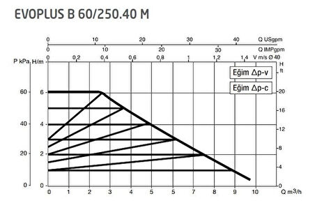 DAB Evoplus B 60/250.40 (250 mm) Frekans Konvertörlü Flanşlı Sirkülasyon Pompası DN40 6 mss 9 m³/h