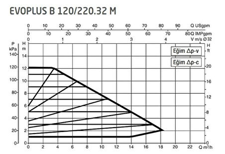 DAB Evoplus B 120/220.32 (220 mm) Frekans Konvertörlü Flanşlı Sirkülasyon Pompası DN32 12 mss 18 m³/h