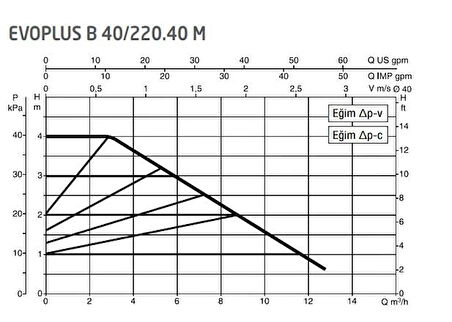 DAB Evoplus B 40/220.40 (220 mm) Frekans Konvertörlü Flanşlı Sirkülasyon Pompası DN40 4 mss 12 m³/h