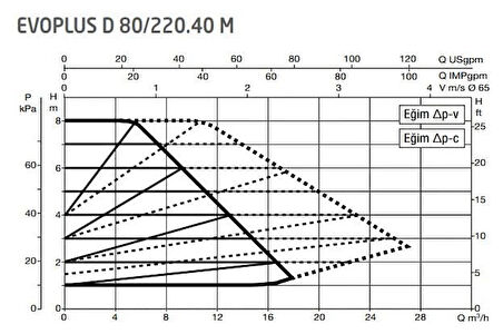 DAB Evoplus B 100/220.40 (220 mm) Frekans Konvertörlü Flanşlı Sirkülasyon Pompası DN40 10 mss 20 m³/h