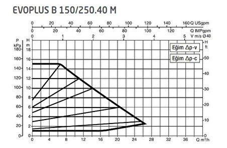 DAB Evoplus B 150/250.40 (250 mm) Frekans Konvertörlü Flanşlı Sirkülasyon Pompası DN40 15 mss 26 m³/h