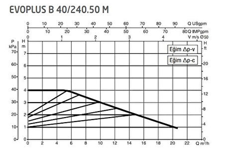 DAB Evoplus B 40/240.50 (240 mm) Frekans Konvertörlü Flanşlı Sirkülasyon Pompası DN50 4 mss 21 m³/h