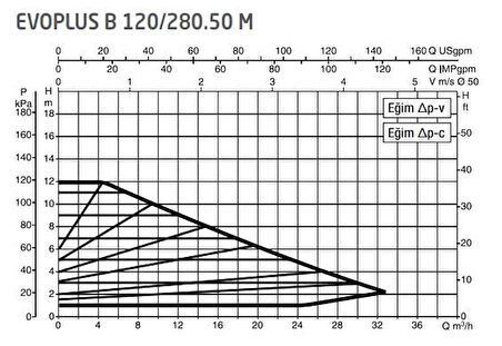 DAB Evoplus B 120/280.50 (280 mm) Frekans Konvertörlü Flanşlı Sirkülasyon Pompası DN50 12 mss 32 m³/h