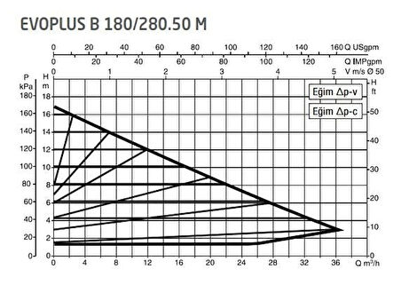 DAB Evoplus B 180/280.50 (280 mm) Frekans Konvertörlü Flanşlı Sirkülasyon Pompası DN50 17 mss 36 m³/h