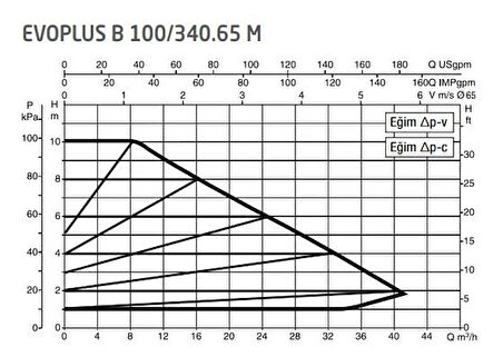 DAB Evoplus B 100/340.65 (340 mm) Frekans Konvertörlü Flanşlı Sirkülasyon Pompası DN65 10 mss 42 m³/h