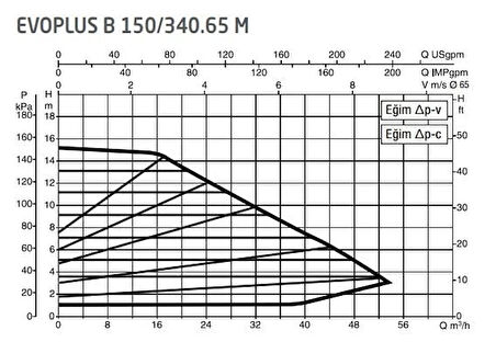 DAB Evoplus B 150/340.65 (340 mm) Frekans Konvertörlü Flanşlı Sirkülasyon Pompası DN65 15 mss 54 m³/h