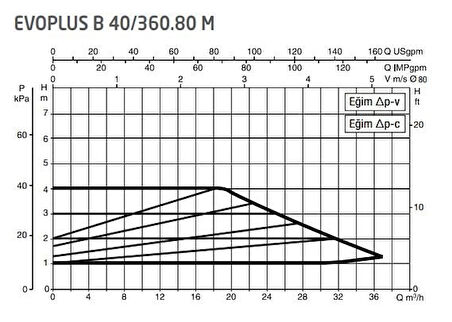 DAB Evoplus B 40/360.80 (360 mm) Frekans Konvertörlü Flanşlı Sirkülasyon Pompası DN80 4 mss 36 m³/h