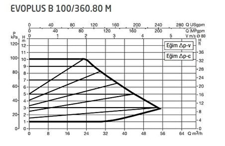 DAB Evoplus B 100/360.80 (360 mm) Frekans Konvertörlü Flanşlı Sirkülasyon Pompası DN80 10 mss 56 m³/h