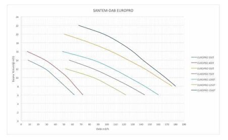 Santem-Dab Europro 1250T, 12,5Hp-9,2Kw Trifaze Havuz Pompası