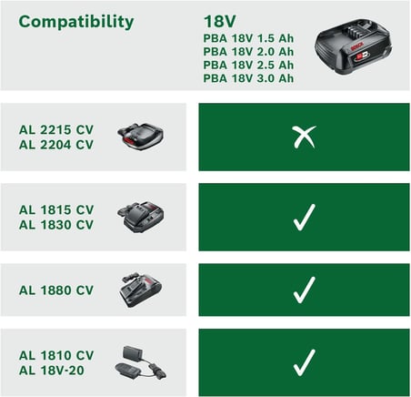 Bosch Home and Garden 18 Volt Akü ve AL 1830 CV Şarj Cihazı Başlangıç Seti, 2.5 Ah Akü, 300l/saat Debi, 0.365 kg