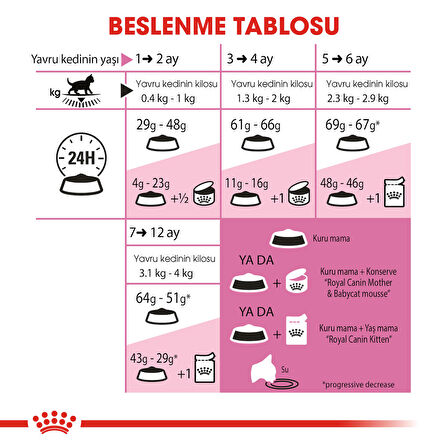 1 Kg Vakumlu Royal Canin Kitten Yavru Kedi Maması Yüksek Proteinli 