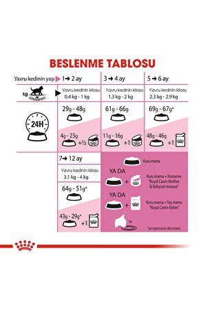 4 Kg Vakumlu Royal Canin Kitten Yavru Kedi Maması Yüksek Proteinli