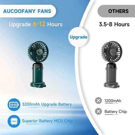 Taşınabilir El Vantilatörü, Mini Fan Tip-C Şarj Edilebilir, LED Ekranlı 4000mAh Pille Çalışan Fan, 90° Katlanabilir, 5 Hızlı Rüzgar, Elde Taşınabilir/Boyun/Masa 3'ü 1 Arada Kişisel Fan, Kadınlar için